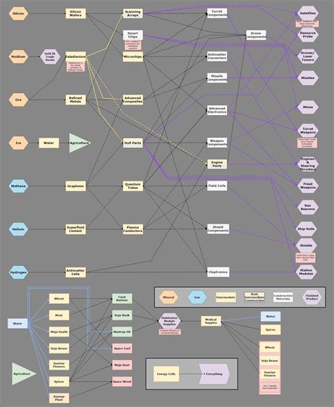 x4 foundations production tree